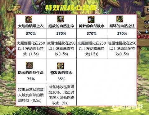 dnf天御套如何打造[图1]