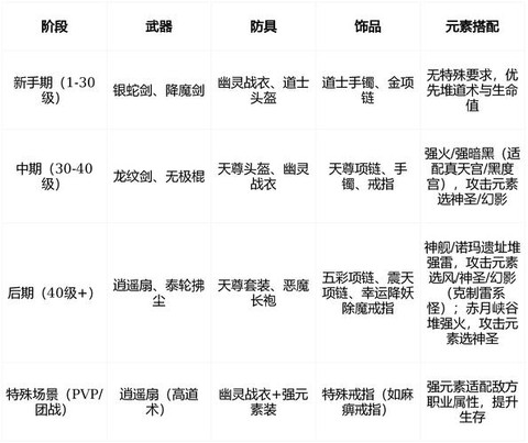 传奇私服道士怎么加点[图2]