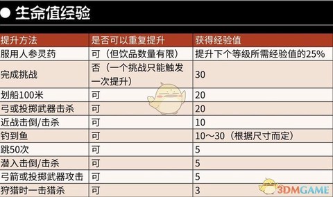 荒野大镖客如何升级生命[图1]