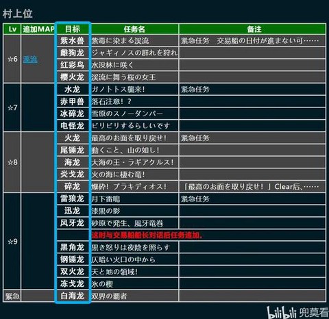 怪物猎人g位怎么开[图1]