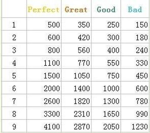 qq炫舞卡片怎么升级