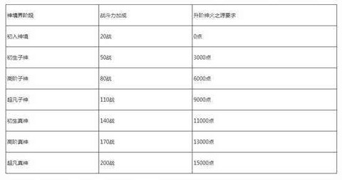 魔域怎么吃灵魂升级