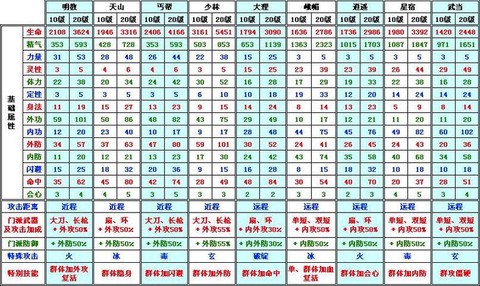 天龙八部属性怎么看