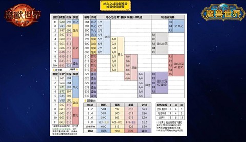 魔兽世界怎么提升装等[图1]