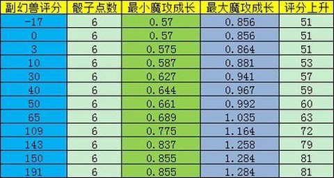 魔域口袋怎么合副属性