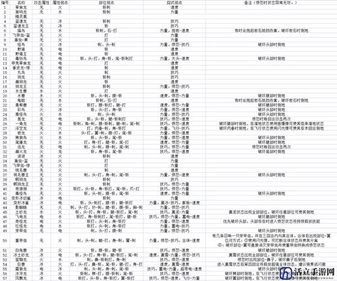 怪物猎人怎么激怒怪物[图2]