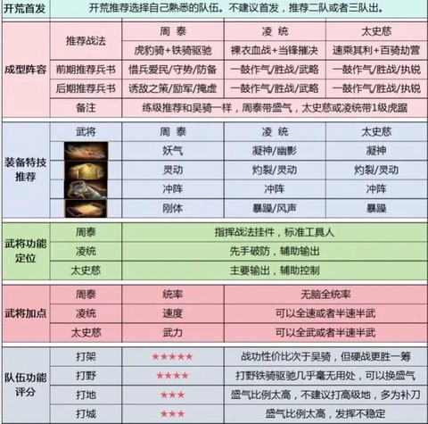 三国志战略版怎么器械[图1]