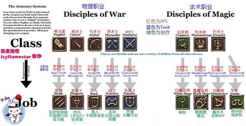 最终幻想14什么职业吃香