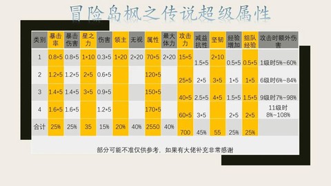冒险岛2特性怎么选