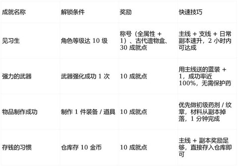 龙之谷成就有什么用[图1]