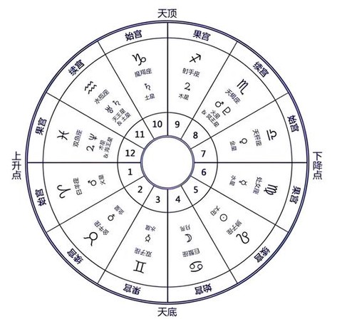 密室逃脱星座图怎么过