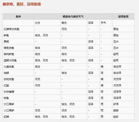 荒野大镖客怎么获得鱼饵[图2]