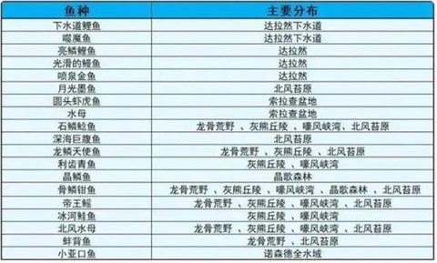 魔兽世界怎么练钓鱼[图1]