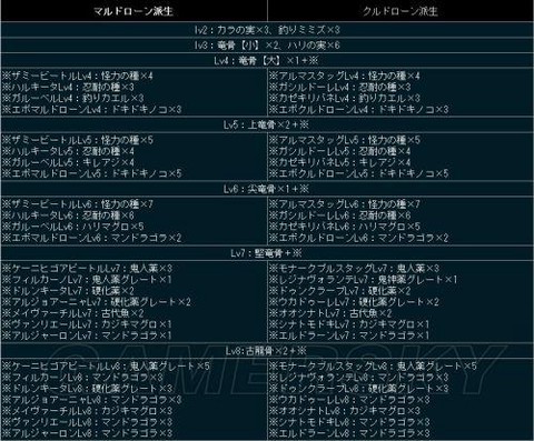 怪物猎人猎人怎么升级[图2]