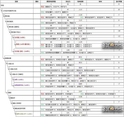 怪物猎人ol怎么派生