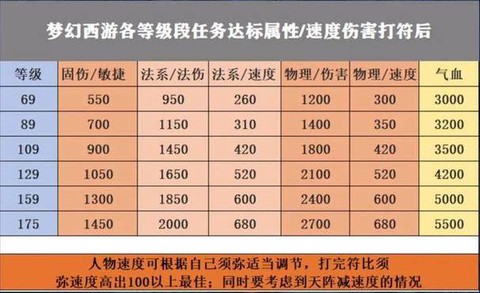 梦幻西游5开怎么点修快[图2]
