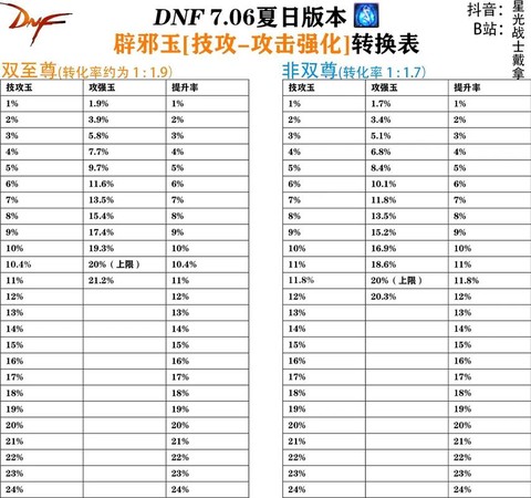dnf攻击类型转换怎么用[图1]