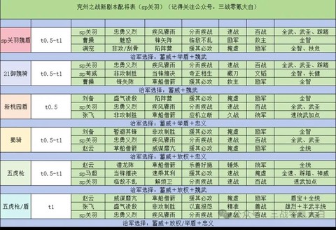 三国志策略版关羽怎么配