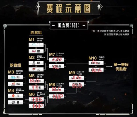 英雄联盟小组赛后什么赛[图2]