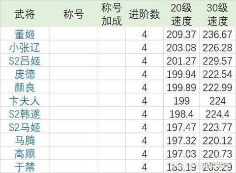 率土之滨董姬怎么加点[图1]