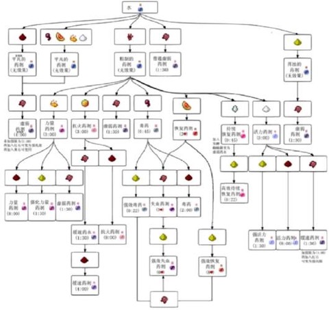 我的世界怎么炼药表[图2]