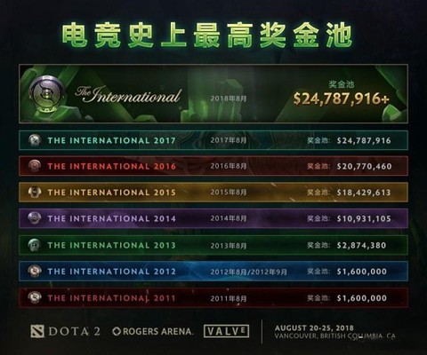 Dota奖金怎么分