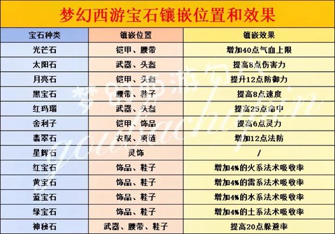 梦幻西游大唐打什么宝石[图2]