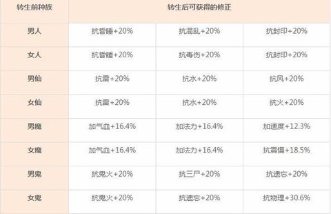 大话西游怎么转生好[图2]