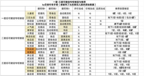 百货商场物语2[图1]