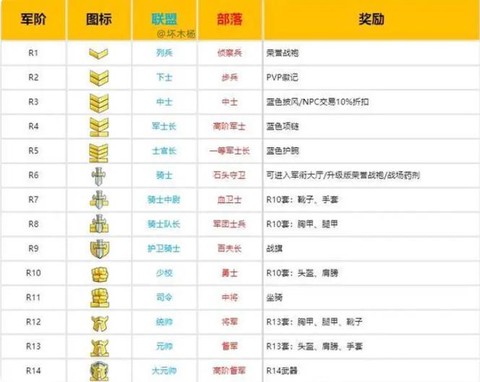 魔兽世界荣誉怎么刷