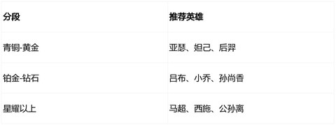 王者荣耀怎么挑选英雄[图1]