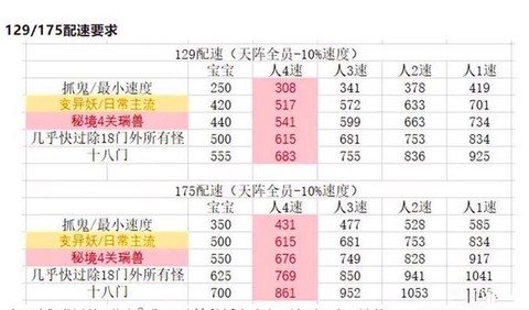 梦幻西游速度有什么用[图2]