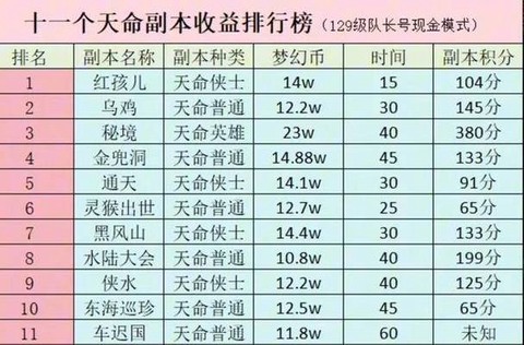 梦幻西游有什么副本