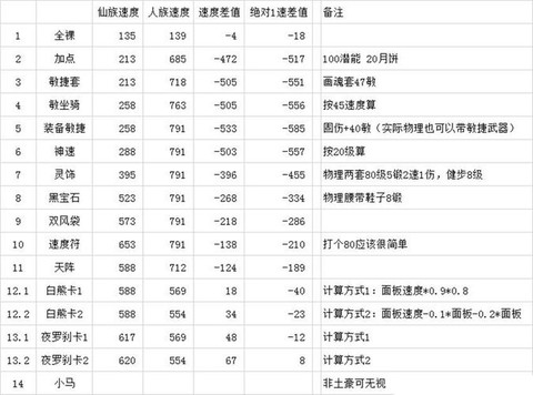 梦幻西游速度有什么用[图1]