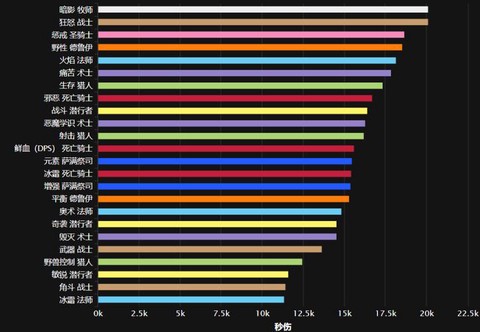 魔兽世界dps什么意思