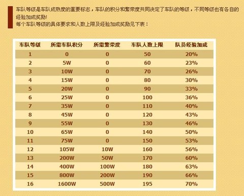 qq飞车怎么车队贡献[图1]