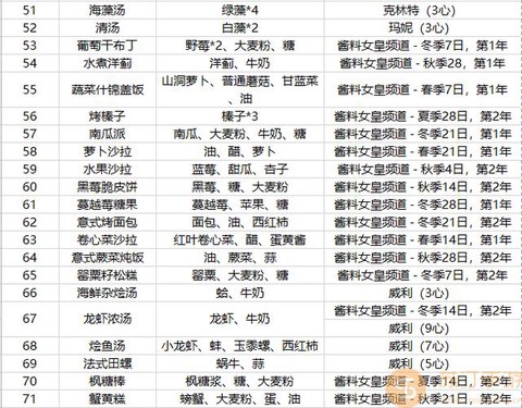 星露谷物语菜谱怎么做[图2]