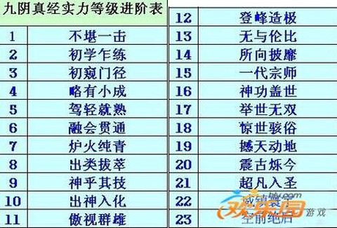 九阴真经实力怎么进阶[图2]