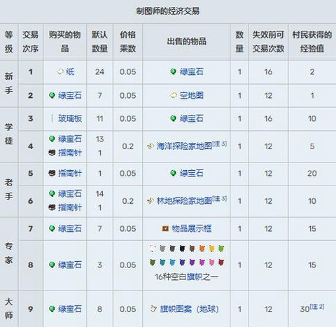 我的世界怎么改变村民的交易[图2]