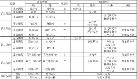 九阴真经丐帮开什么经脉