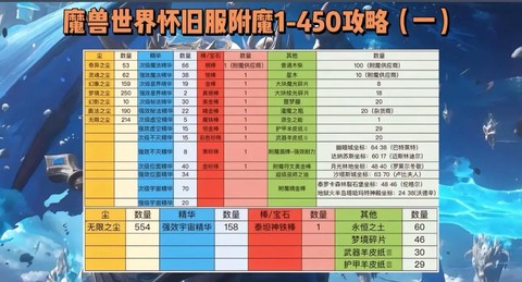 魔兽世界附魔怎么附[图1]