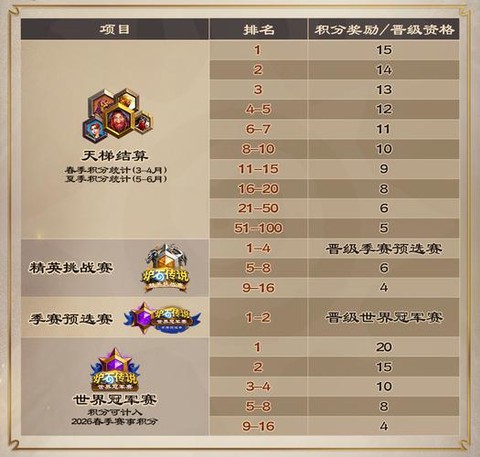 炉石传说积分怎么获得[图1]