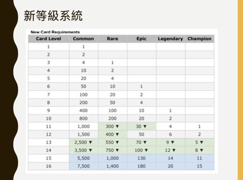 皇室战争怎么快速升级[图1]