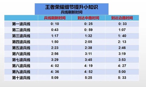 王者荣耀怎么发育经济
