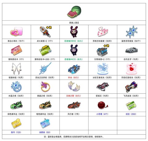 qq飞车买什么道具好[图2]