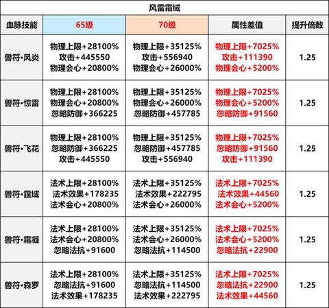 诛仙手游怎么提升血量[图2]