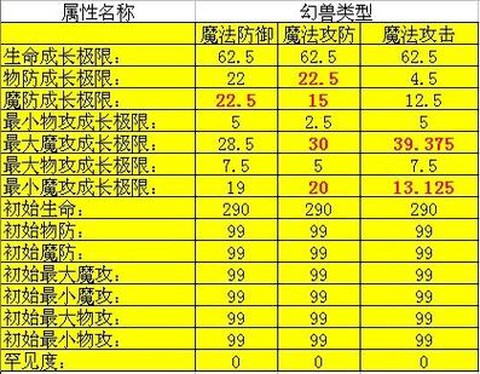 魔域宝宝天赋怎么升级