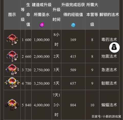 部落冲突法术怎么升级