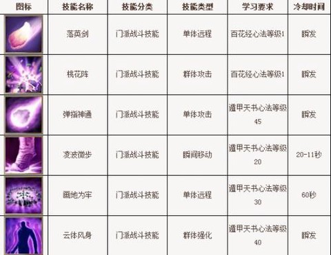 天龙八部3逍遥怎么加点[图2]