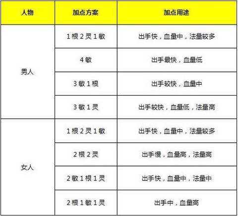 大话西游人物怎么加点[图1]